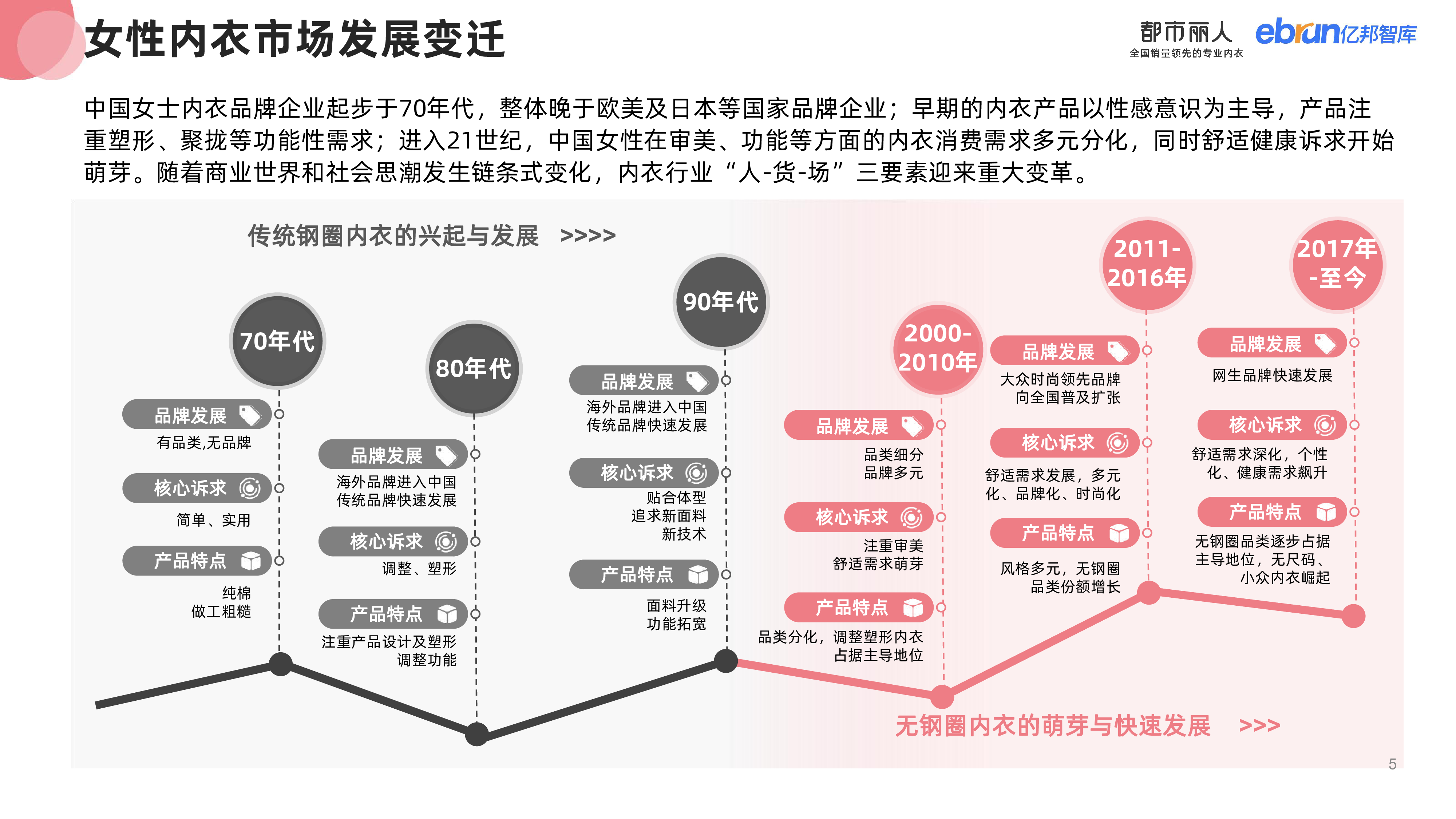 亿邦智库&amp都市丽人:2023女性内衣行业消费趋势研究报告